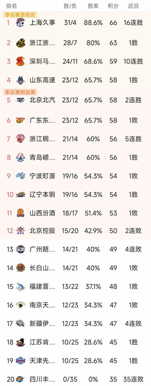 九游游戏平台-随着广东86-99不敌山东，深圳10连胜，CBA最新排名如下！北京第5